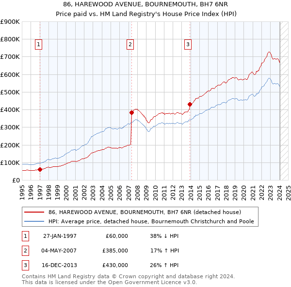 86, HAREWOOD AVENUE, BOURNEMOUTH, BH7 6NR: Price paid vs HM Land Registry's House Price Index
