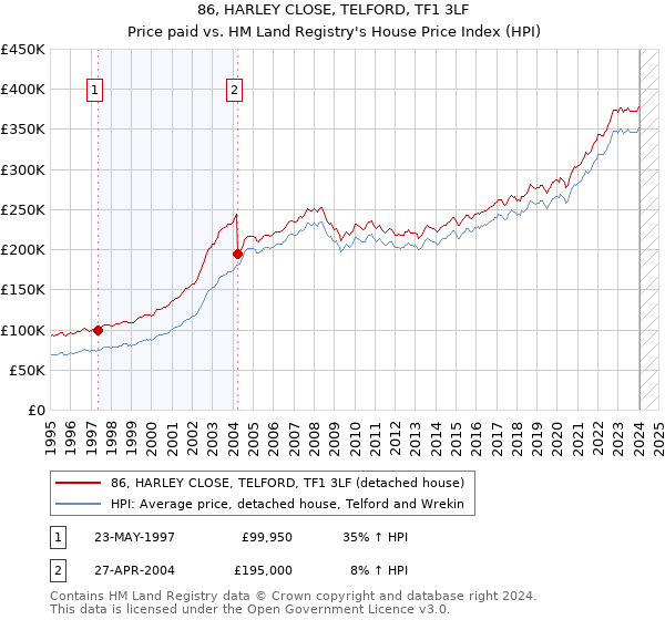 86, HARLEY CLOSE, TELFORD, TF1 3LF: Price paid vs HM Land Registry's House Price Index