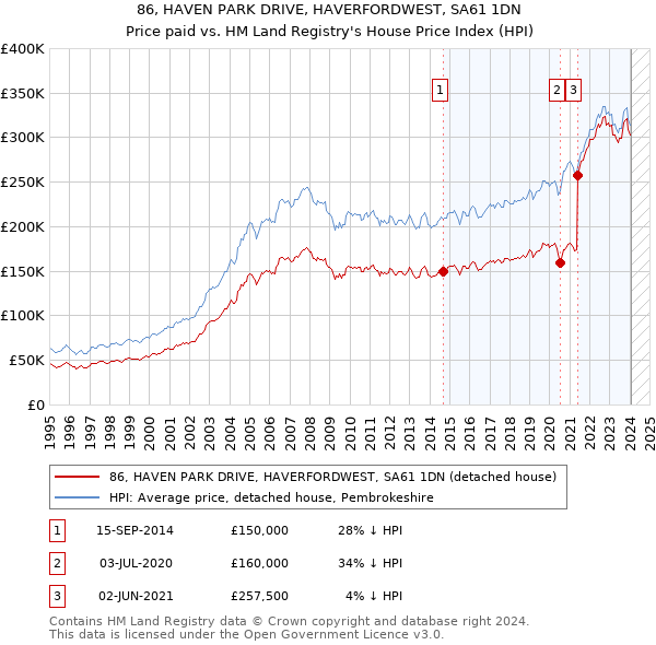 86, HAVEN PARK DRIVE, HAVERFORDWEST, SA61 1DN: Price paid vs HM Land Registry's House Price Index