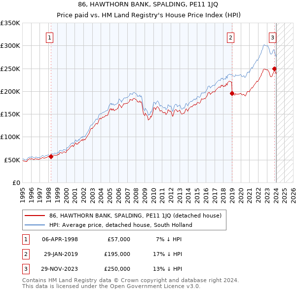 86, HAWTHORN BANK, SPALDING, PE11 1JQ: Price paid vs HM Land Registry's House Price Index