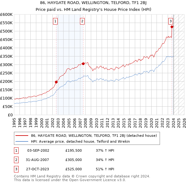 86, HAYGATE ROAD, WELLINGTON, TELFORD, TF1 2BJ: Price paid vs HM Land Registry's House Price Index