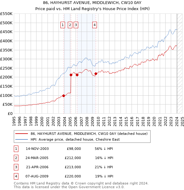 86, HAYHURST AVENUE, MIDDLEWICH, CW10 0AY: Price paid vs HM Land Registry's House Price Index