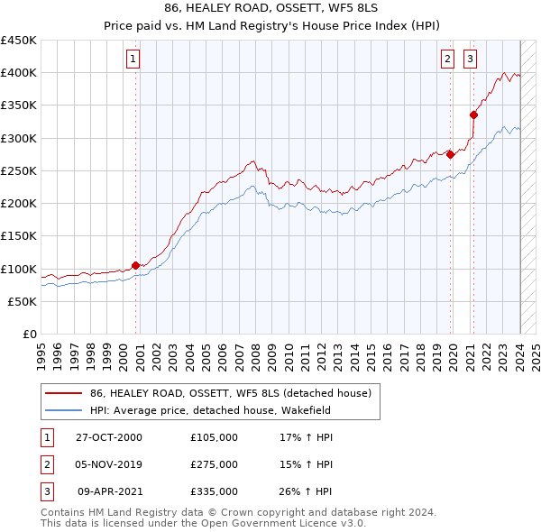 86, HEALEY ROAD, OSSETT, WF5 8LS: Price paid vs HM Land Registry's House Price Index