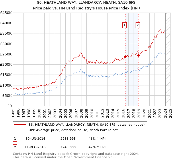 86, HEATHLAND WAY, LLANDARCY, NEATH, SA10 6FS: Price paid vs HM Land Registry's House Price Index