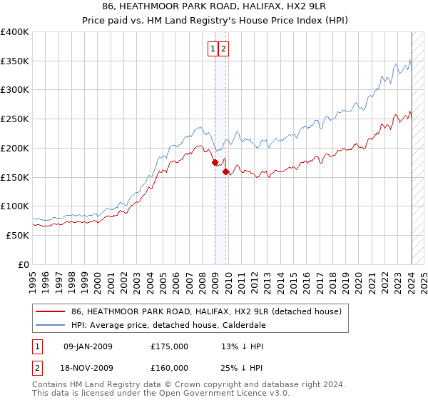 86, HEATHMOOR PARK ROAD, HALIFAX, HX2 9LR: Price paid vs HM Land Registry's House Price Index