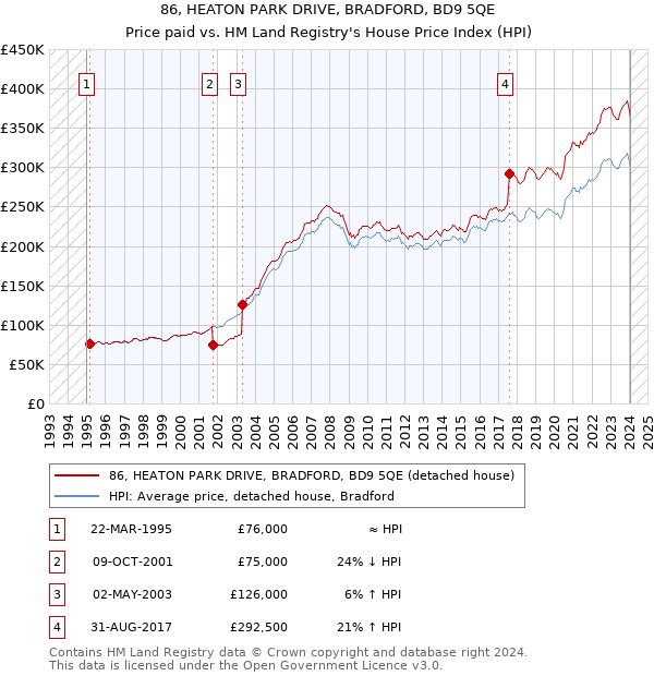 86, HEATON PARK DRIVE, BRADFORD, BD9 5QE: Price paid vs HM Land Registry's House Price Index