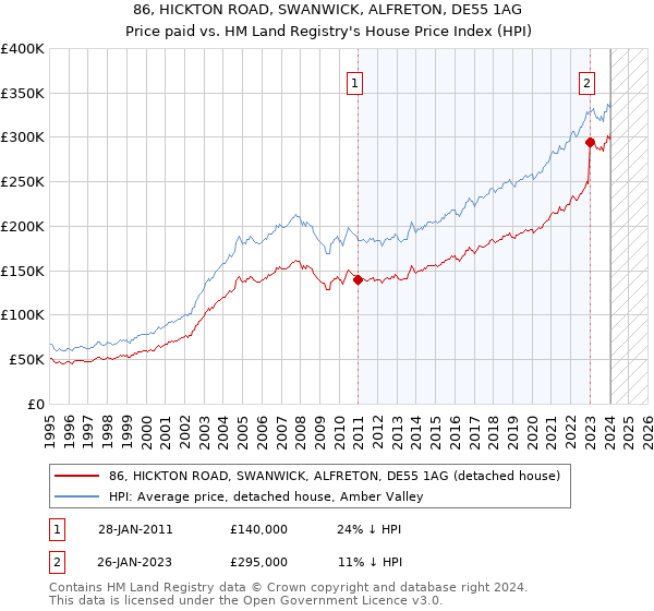 86, HICKTON ROAD, SWANWICK, ALFRETON, DE55 1AG: Price paid vs HM Land Registry's House Price Index