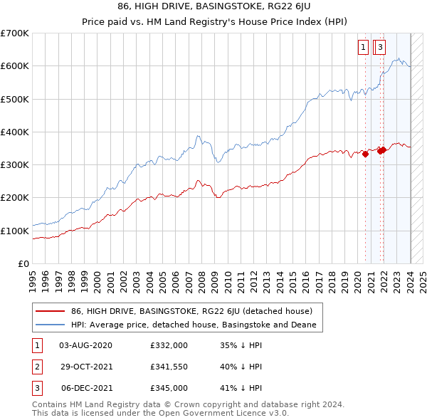 86, HIGH DRIVE, BASINGSTOKE, RG22 6JU: Price paid vs HM Land Registry's House Price Index