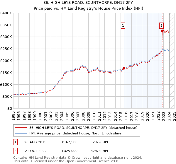 86, HIGH LEYS ROAD, SCUNTHORPE, DN17 2PY: Price paid vs HM Land Registry's House Price Index