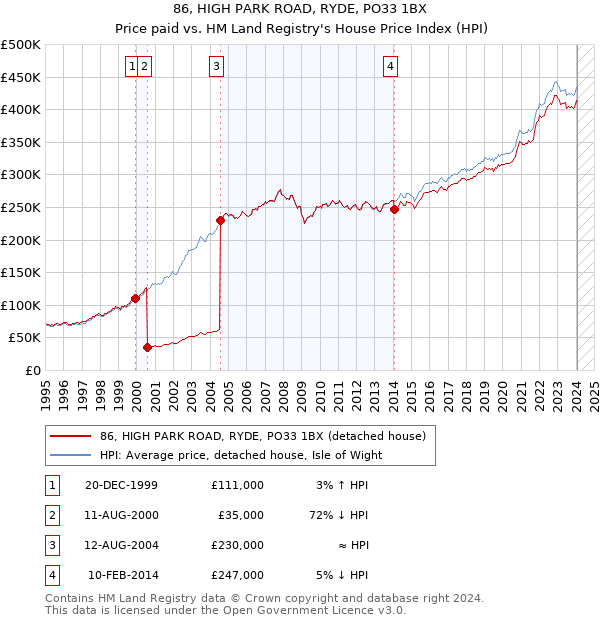 86, HIGH PARK ROAD, RYDE, PO33 1BX: Price paid vs HM Land Registry's House Price Index
