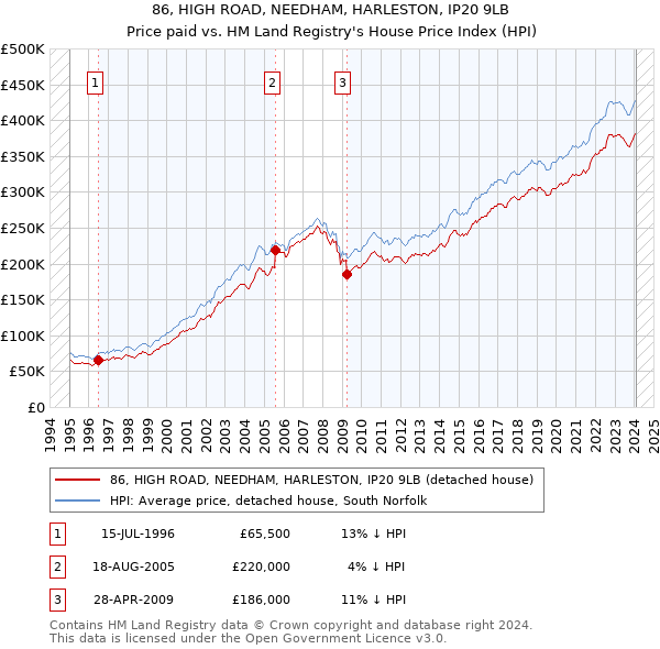 86, HIGH ROAD, NEEDHAM, HARLESTON, IP20 9LB: Price paid vs HM Land Registry's House Price Index