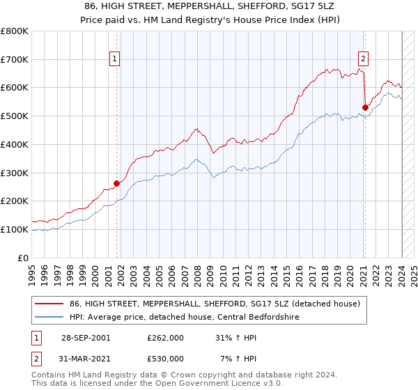 86, HIGH STREET, MEPPERSHALL, SHEFFORD, SG17 5LZ: Price paid vs HM Land Registry's House Price Index
