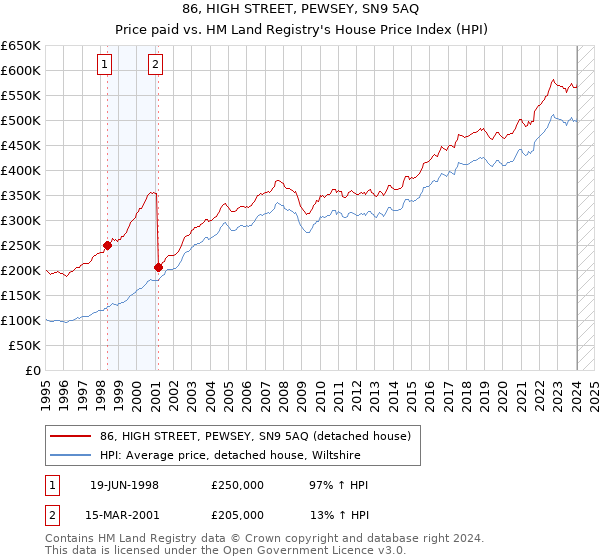 86, HIGH STREET, PEWSEY, SN9 5AQ: Price paid vs HM Land Registry's House Price Index