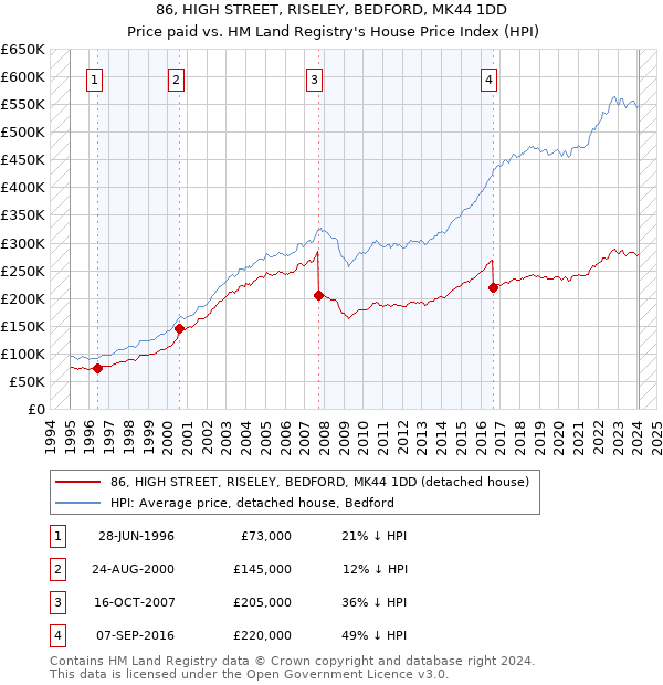 86, HIGH STREET, RISELEY, BEDFORD, MK44 1DD: Price paid vs HM Land Registry's House Price Index