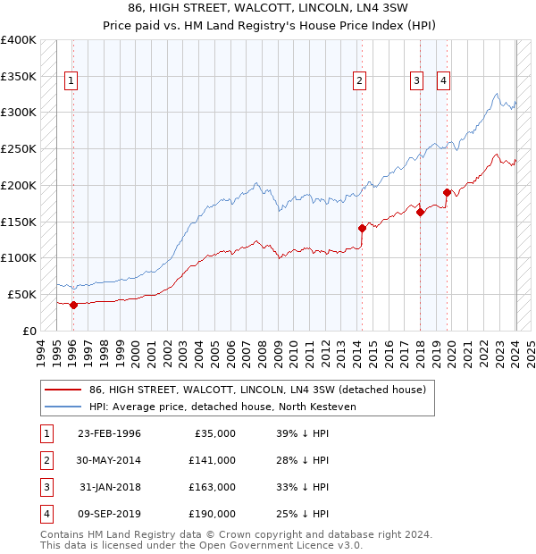 86, HIGH STREET, WALCOTT, LINCOLN, LN4 3SW: Price paid vs HM Land Registry's House Price Index