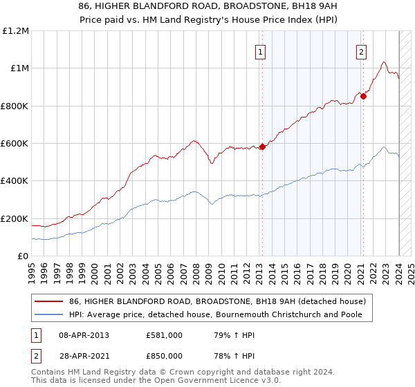 86, HIGHER BLANDFORD ROAD, BROADSTONE, BH18 9AH: Price paid vs HM Land Registry's House Price Index