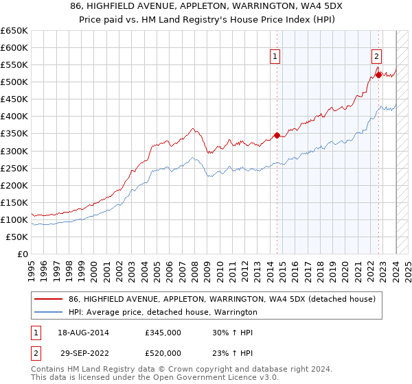 86, HIGHFIELD AVENUE, APPLETON, WARRINGTON, WA4 5DX: Price paid vs HM Land Registry's House Price Index