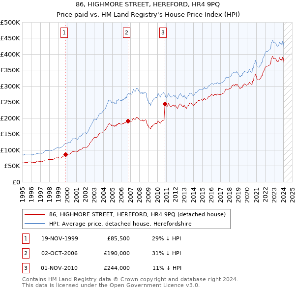 86, HIGHMORE STREET, HEREFORD, HR4 9PQ: Price paid vs HM Land Registry's House Price Index