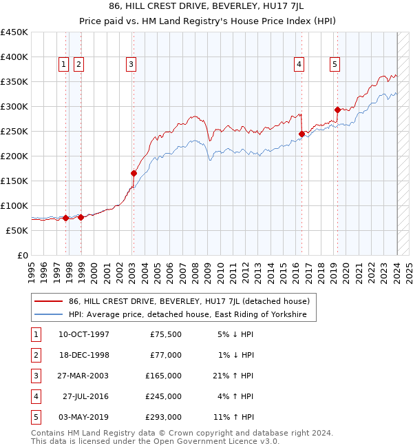 86, HILL CREST DRIVE, BEVERLEY, HU17 7JL: Price paid vs HM Land Registry's House Price Index