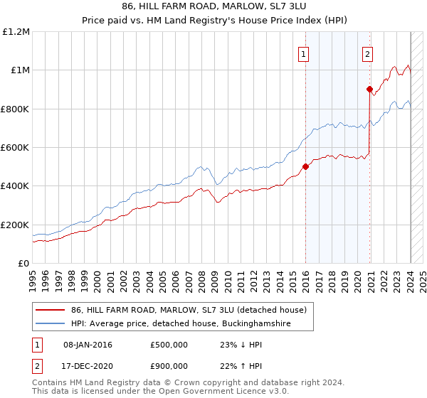 86, HILL FARM ROAD, MARLOW, SL7 3LU: Price paid vs HM Land Registry's House Price Index