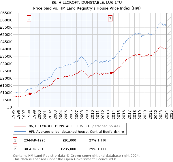 86, HILLCROFT, DUNSTABLE, LU6 1TU: Price paid vs HM Land Registry's House Price Index