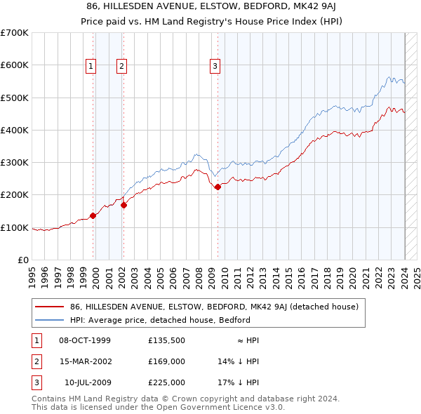 86, HILLESDEN AVENUE, ELSTOW, BEDFORD, MK42 9AJ: Price paid vs HM Land Registry's House Price Index