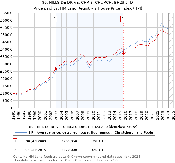 86, HILLSIDE DRIVE, CHRISTCHURCH, BH23 2TD: Price paid vs HM Land Registry's House Price Index