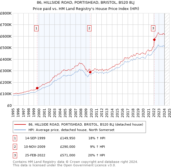86, HILLSIDE ROAD, PORTISHEAD, BRISTOL, BS20 8LJ: Price paid vs HM Land Registry's House Price Index