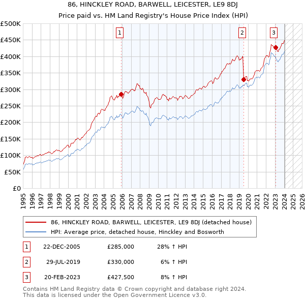 86, HINCKLEY ROAD, BARWELL, LEICESTER, LE9 8DJ: Price paid vs HM Land Registry's House Price Index