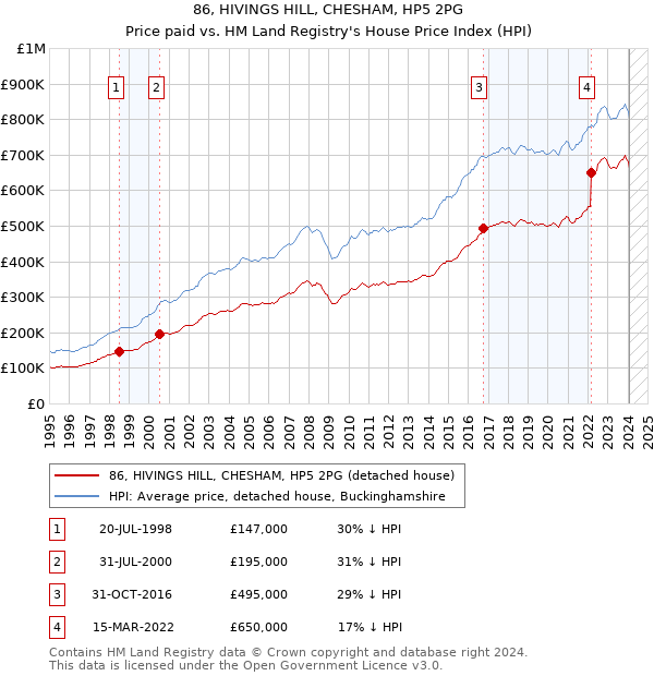 86, HIVINGS HILL, CHESHAM, HP5 2PG: Price paid vs HM Land Registry's House Price Index