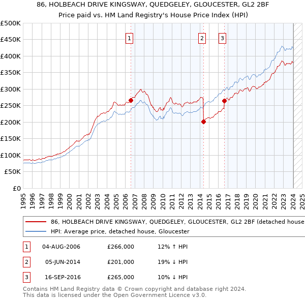 86, HOLBEACH DRIVE KINGSWAY, QUEDGELEY, GLOUCESTER, GL2 2BF: Price paid vs HM Land Registry's House Price Index