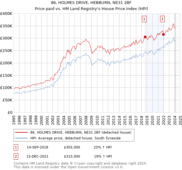 86, HOLMES DRIVE, HEBBURN, NE31 2BF: Price paid vs HM Land Registry's House Price Index