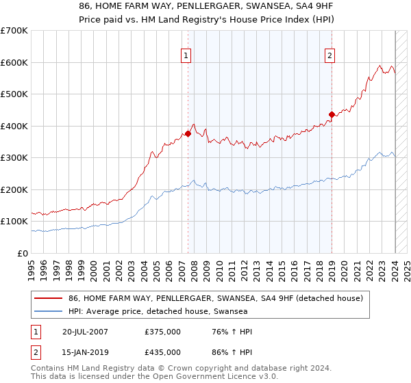 86, HOME FARM WAY, PENLLERGAER, SWANSEA, SA4 9HF: Price paid vs HM Land Registry's House Price Index