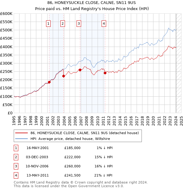 86, HONEYSUCKLE CLOSE, CALNE, SN11 9US: Price paid vs HM Land Registry's House Price Index