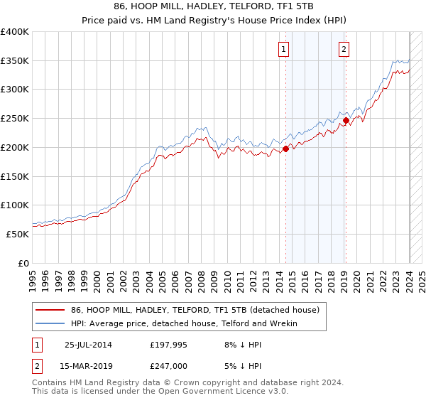 86, HOOP MILL, HADLEY, TELFORD, TF1 5TB: Price paid vs HM Land Registry's House Price Index