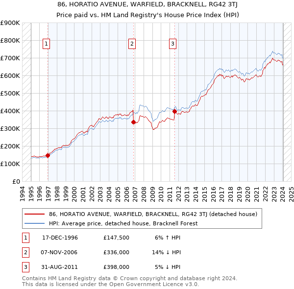 86, HORATIO AVENUE, WARFIELD, BRACKNELL, RG42 3TJ: Price paid vs HM Land Registry's House Price Index