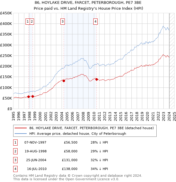 86, HOYLAKE DRIVE, FARCET, PETERBOROUGH, PE7 3BE: Price paid vs HM Land Registry's House Price Index