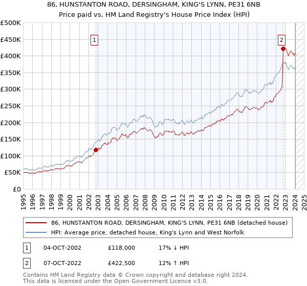 86, HUNSTANTON ROAD, DERSINGHAM, KING'S LYNN, PE31 6NB: Price paid vs HM Land Registry's House Price Index