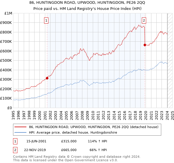 86, HUNTINGDON ROAD, UPWOOD, HUNTINGDON, PE26 2QQ: Price paid vs HM Land Registry's House Price Index