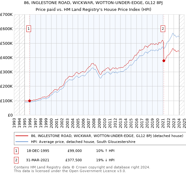 86, INGLESTONE ROAD, WICKWAR, WOTTON-UNDER-EDGE, GL12 8PJ: Price paid vs HM Land Registry's House Price Index