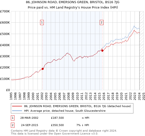 86, JOHNSON ROAD, EMERSONS GREEN, BRISTOL, BS16 7JG: Price paid vs HM Land Registry's House Price Index