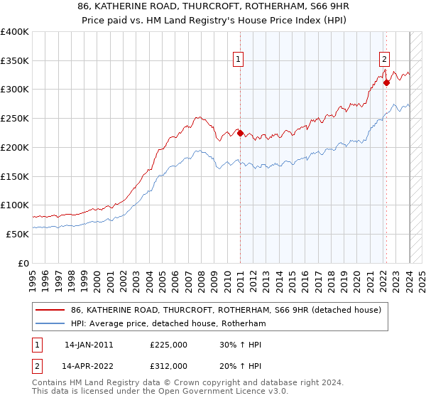86, KATHERINE ROAD, THURCROFT, ROTHERHAM, S66 9HR: Price paid vs HM Land Registry's House Price Index
