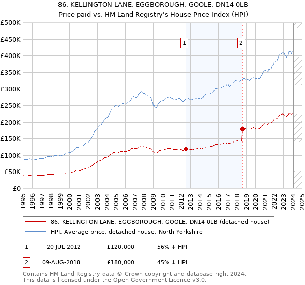 86, KELLINGTON LANE, EGGBOROUGH, GOOLE, DN14 0LB: Price paid vs HM Land Registry's House Price Index