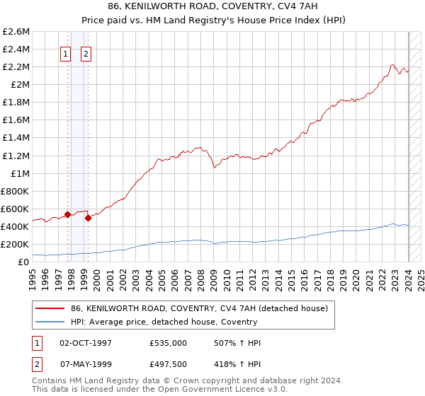 86, KENILWORTH ROAD, COVENTRY, CV4 7AH: Price paid vs HM Land Registry's House Price Index