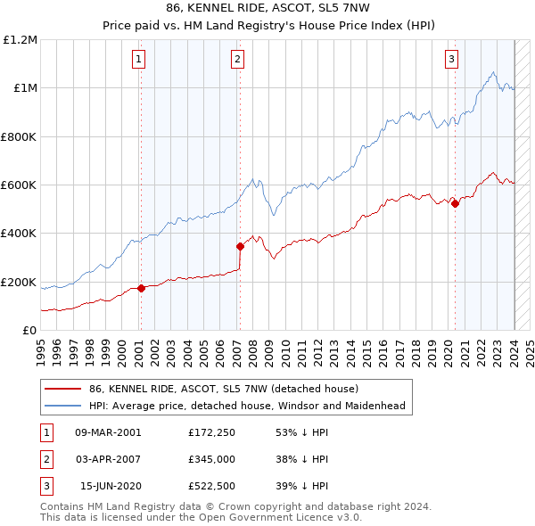 86, KENNEL RIDE, ASCOT, SL5 7NW: Price paid vs HM Land Registry's House Price Index