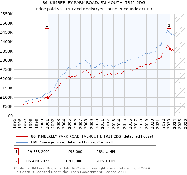 86, KIMBERLEY PARK ROAD, FALMOUTH, TR11 2DG: Price paid vs HM Land Registry's House Price Index