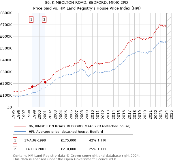 86, KIMBOLTON ROAD, BEDFORD, MK40 2PD: Price paid vs HM Land Registry's House Price Index
