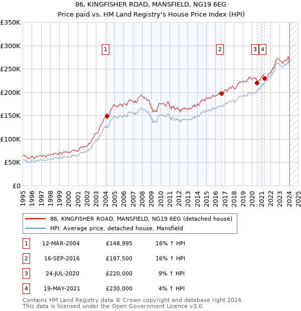 86, KINGFISHER ROAD, MANSFIELD, NG19 6EG: Price paid vs HM Land Registry's House Price Index