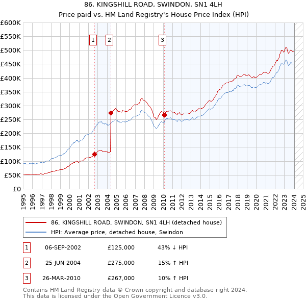 86, KINGSHILL ROAD, SWINDON, SN1 4LH: Price paid vs HM Land Registry's House Price Index