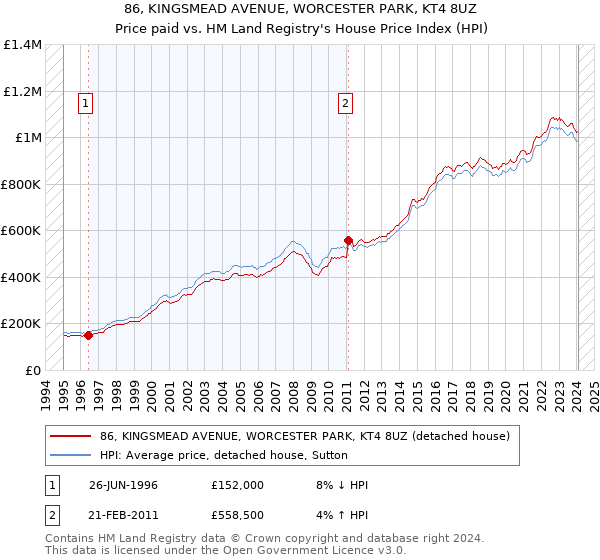 86, KINGSMEAD AVENUE, WORCESTER PARK, KT4 8UZ: Price paid vs HM Land Registry's House Price Index